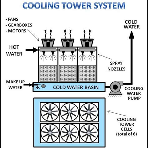 Two Cooling Tower Cells And Maintenance Team Download Scientific Diagram