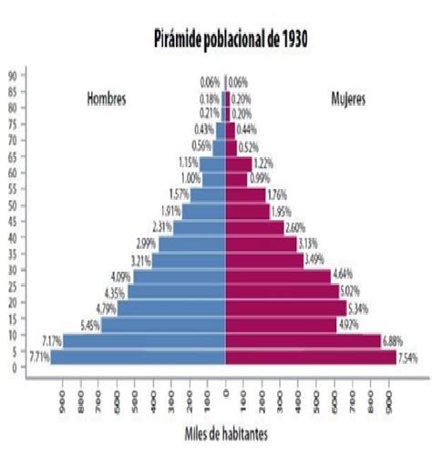 EvoluciÓn De La PoblaciÓn En MÉxico