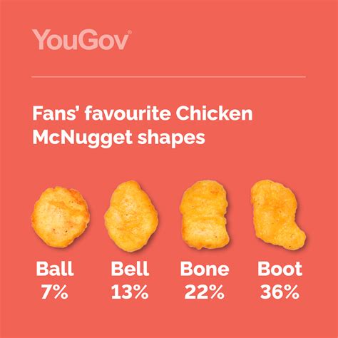 Submitted 8 months ago by youneakusername. What's the ideal shape for a Chicken McNugget? | YouGov