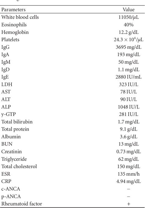 Table 1 From A Case Of Montelukast Induced Churg Strauss Syndrome
