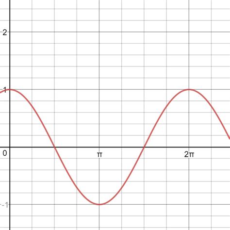 Cosine Graph Punktyred