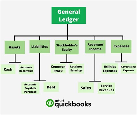 General Ledger Process Flow Chart