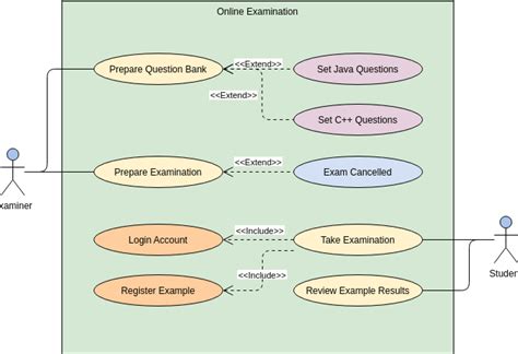 Uml Diagrams For Online Examination System Project Codebun Sexiz Pix