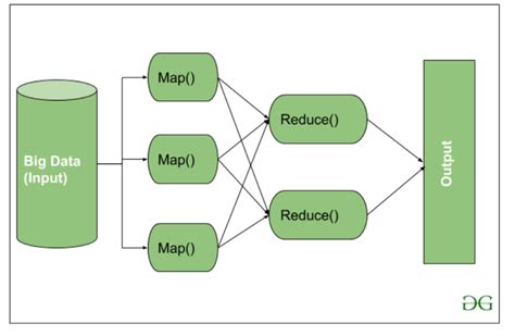 Map Reduce In Hadoop Geeksforgeeks