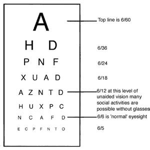 Snellen Eye Chart Explained