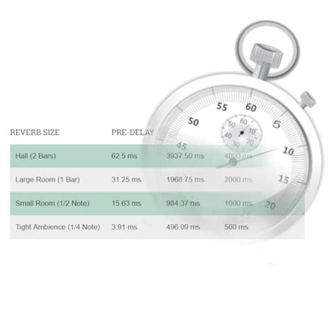 Delay And Reverb Time Calculator Another Producer Bpm Tempo And Delay