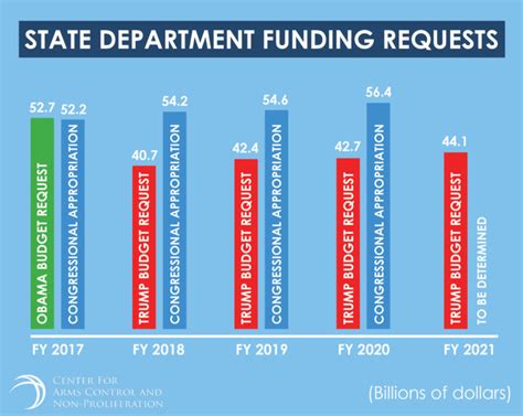 Infographic State Department Funding Requests Center For Arms