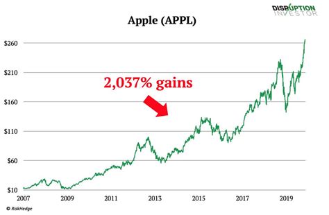 Apple stock has been an american success story several times over with the mac, ipod, iphone and other inventions. Half Of Apple's Business Is at Risk