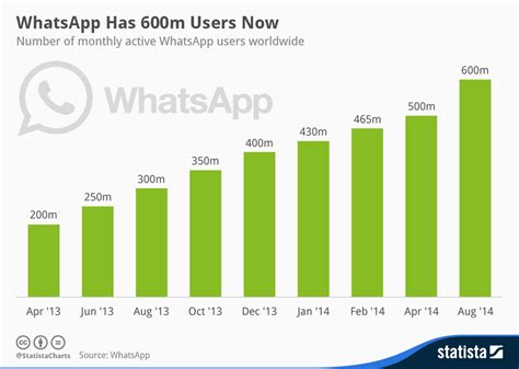 Chart Whatsapp Has 600m Users Now Statista
