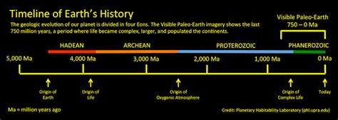 Visible Paleo Earth Planetary Habitability Laboratory Upr Arecibo