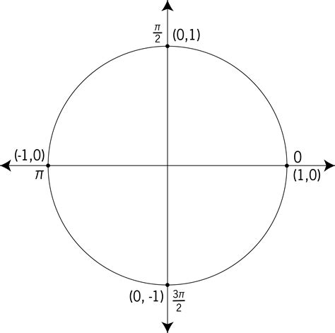 Unit Circle Labeled With Quadrantal Angles And Values Clipart Etc
