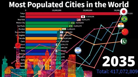 Top 50 Most Populated Cities Most Populated Cities In The World Updated In 2021 1950 2035 H