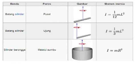 Momen Inersia Pengertian Konsep Rumus Contoh Tabel