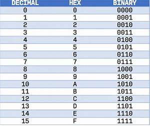 Best Binary To Hexadecimal Converter Tool 2021 Hex To Decimal