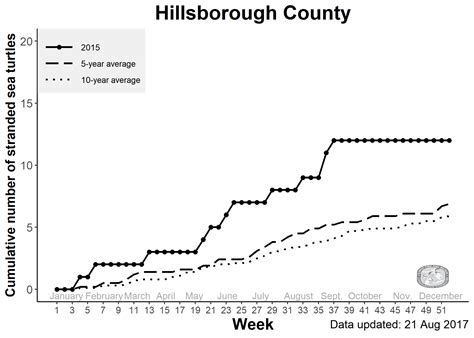 FL STSSN Summary | Hillsborough