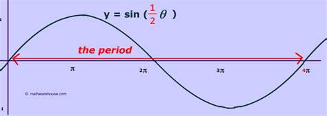 But what do the other numbers ({eq}a, c, d {/eq}) do to the graph of the cosine function? How Period of Sine and Cosine graphs relates to their ...