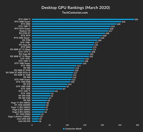 Graphics Card Rankings And Hierarchy 2020 Tech Centurion