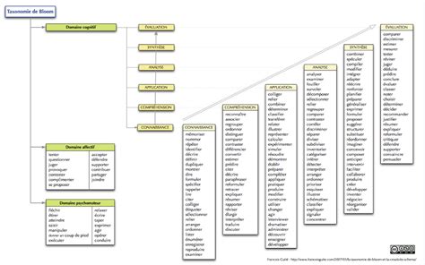 Taxonomie De Bloom