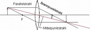 Was ist der Unterschied von Brennpunkt & Bildpunkt (Physik, Optik ...