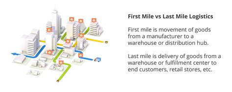 Last Mile Logistics 2024 Guide Challenges Trends And Faq