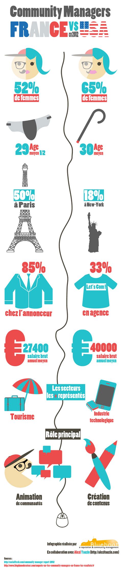 Community manager en Francia vs USA #infografia #infographic #socialmedia - TICs y Formación