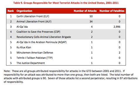 Eight Facts About Terrorism In The United States