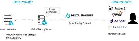 Extending Delta Sharing For Azure