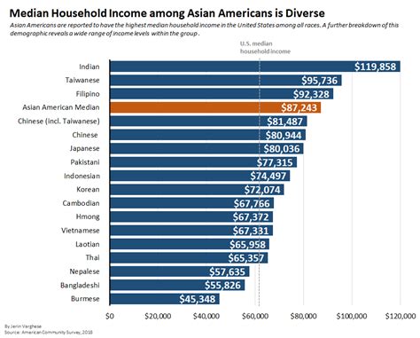 Oc Diverse Income Levels Among Asian Americans Rdataisbeautiful