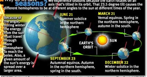Learn The Scientific Reasons Behind Earths Seasons
