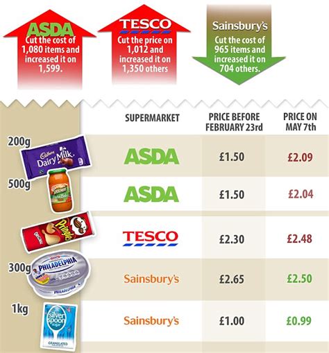 How The Supermarket Price War Means You Pay More For Some Products