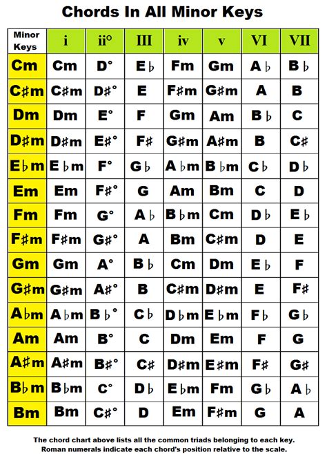 Music Chords In The Key Of A B C D E F G Flat Sharp Minor