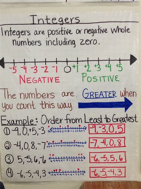 Integer Anchor Chart For Sixth Grade Math
