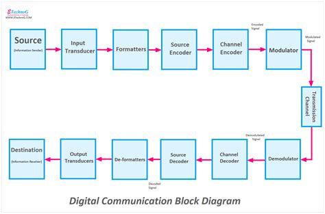 Digital Communication Block Diagram And Working Principle Etechnog