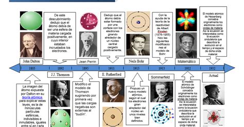 Evolucion Del Modelo Atomico De Democrito Reverasite