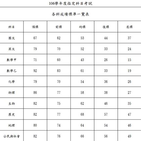 May 30, 2021 · 指考倒數！學霸會訂正錯的題目還是狂刷題？ 過來人提建議. 指考成績五標公布 數乙滿分人數十年最多 - 中時電子報