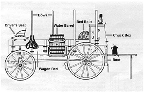 Covered Wagon Printable Diagram The Term Chuck Wagon