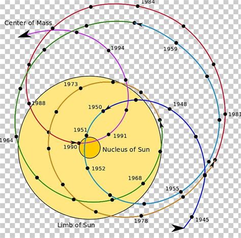Barycenter Solar System Orbit Planet Center Of Mass Png Free Download