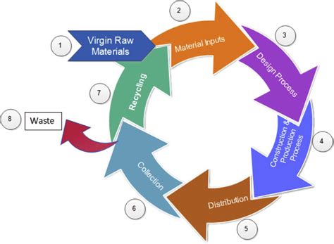Different Phases In A Circular Economy Model Download Scientific Diagram