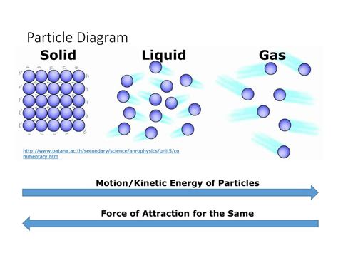 States Of Matter Particle Diagram
