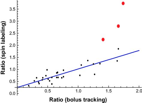 Scatter Plot And Fitted Regression Line Using Telbs Linear Regression