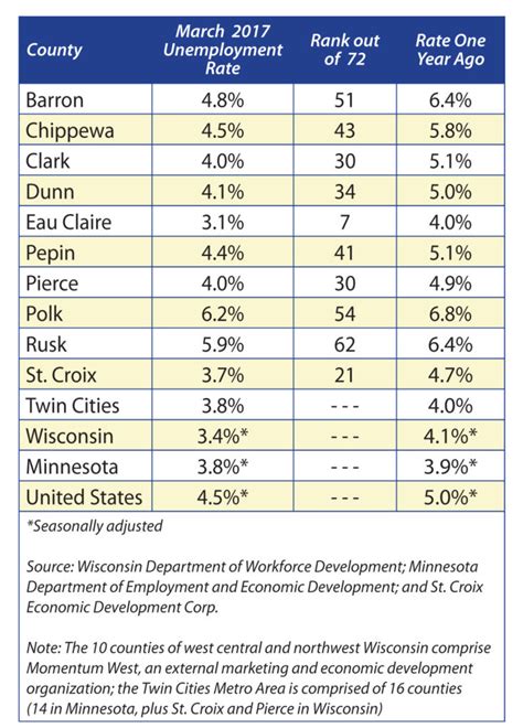 Driving forces this research paper tackles the determinants of wage differentials and wage inequality in egypt and malaysia, as well as their impacts on the economy. Unemployment Rate Table March 2017 | St. Croix Economic ...
