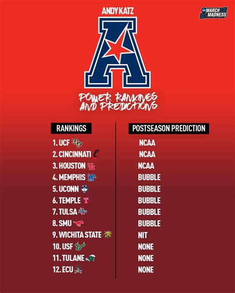 Ncaa March Madness On Twitter Aac Power Rankings From Theandykatz 1