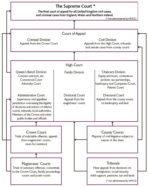 Hierarchy Of Courts In USA UK And India Social Laws Today