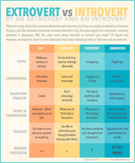 Most Introvert Vs Extrovert Charts Are Written By An Introvert So Here