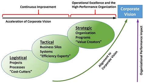 Operational Excellence Maturity Model