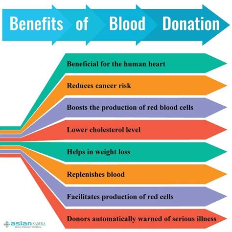Blood donation helps in weight loss: Asian Yamuna Vihar Multi-Specialty Hospital World Class ...