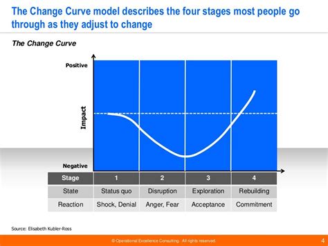 change-management-models- Understanding Change | Change management, Change management models ...