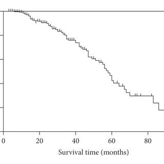 Overall Tunneled Cuffed Central Venous Catheter Survival Of Patients Download Scientific