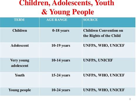 Age Range Classification Who Students Awareness On Reproductive