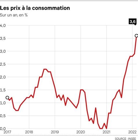 Linflation Bondit à 36 En France Les Echos